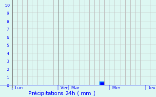 Graphique des précipitations prvues pour Vez