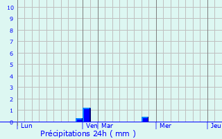 Graphique des précipitations prvues pour Dravegny