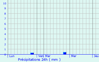 Graphique des précipitations prvues pour Dampierre-en-Yvelines