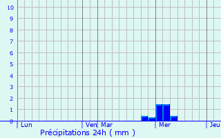 Graphique des précipitations prvues pour Trizay