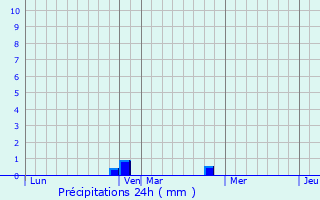 Graphique des précipitations prvues pour Vauxcr