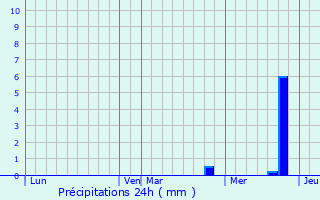 Graphique des précipitations prvues pour cully