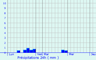 Graphique des précipitations prvues pour Meillerie
