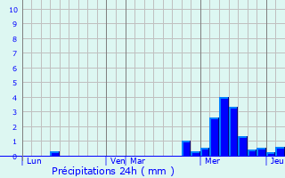 Graphique des précipitations prvues pour Les Sauvages