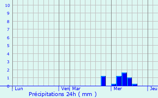 Graphique des précipitations prvues pour Saint-Vrand