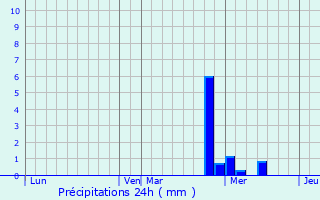 Graphique des précipitations prvues pour Qutigny