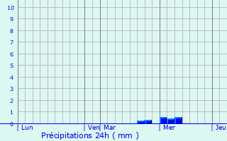 Graphique des précipitations prvues pour Balanzac