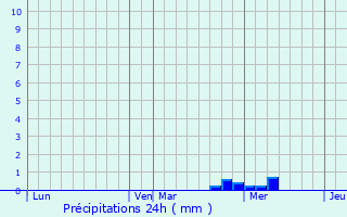 Graphique des précipitations prvues pour Bagnizeau