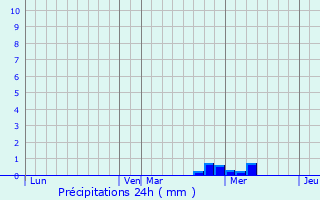 Graphique des précipitations prvues pour Massac