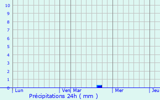 Graphique des précipitations prvues pour Puzieux