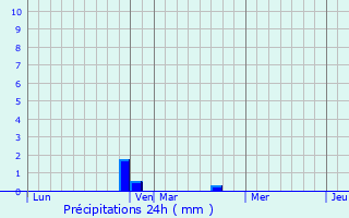 Graphique des précipitations prvues pour Vezzani