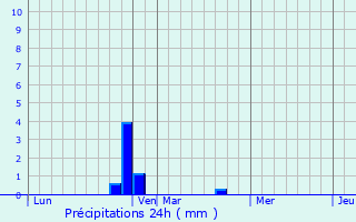 Graphique des précipitations prvues pour Saliceto