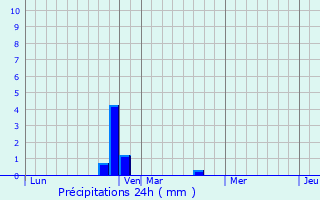 Graphique des précipitations prvues pour Morosaglia