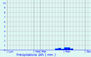 Graphique des précipitations prvues pour Tonnay-Charente