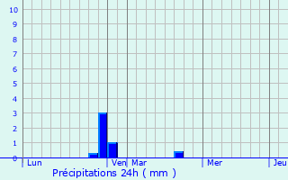 Graphique des précipitations prvues pour Castellare-di-Mercurio