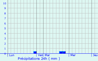 Graphique des précipitations prvues pour Montbavin