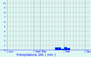 Graphique des précipitations prvues pour Saint-Sauveur-d