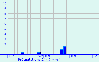 Graphique des précipitations prvues pour Ueberstrass