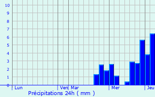 Graphique des précipitations prvues pour Gundelfingen