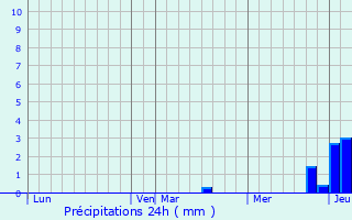 Graphique des précipitations prvues pour Mntreux-le-Pitois