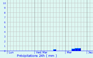 Graphique des précipitations prvues pour Hayange