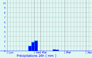 Graphique des précipitations prvues pour Biguglia