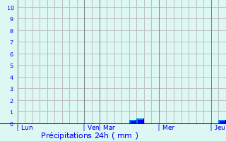 Graphique des précipitations prvues pour Agincourt