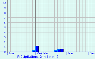 Graphique des précipitations prvues pour Logny-Bogny