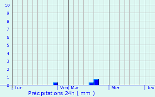 Graphique des précipitations prvues pour Vendeuil