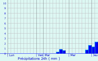 Graphique des précipitations prvues pour Noidans-ls-Vesoul