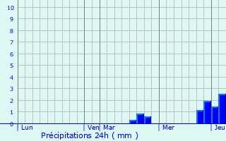 Graphique des précipitations prvues pour Noidans-le-Ferroux