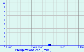 Graphique des précipitations prvues pour Villebadin