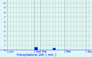 Graphique des précipitations prvues pour Sury-prs-Lr