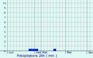 Graphique des précipitations prvues pour Vicq