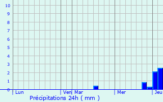 Graphique des précipitations prvues pour Marmagne