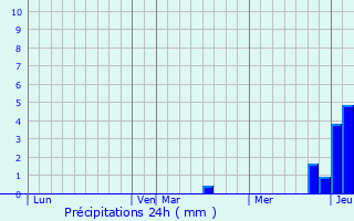 Graphique des précipitations prvues pour Mouilleron