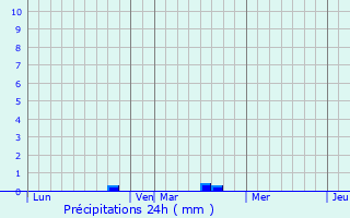 Graphique des précipitations prvues pour Dancourt-Popincourt