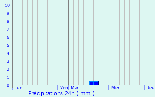 Graphique des précipitations prvues pour Le Frestoy-Vaux