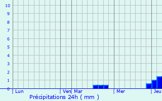 Graphique des précipitations prvues pour Lantenot