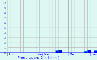 Graphique des précipitations prvues pour Le Vieux-March