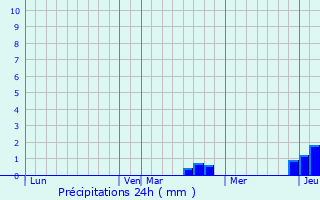 Graphique des précipitations prvues pour Ailloncourt