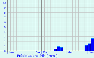 Graphique des précipitations prvues pour La Longine