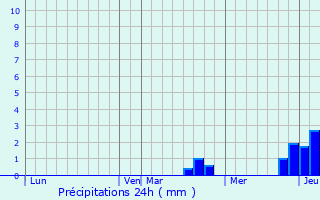 Graphique des précipitations prvues pour Traves