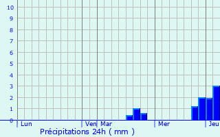 Graphique des précipitations prvues pour Soing-Cubry-Charentenay