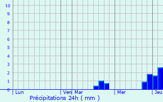 Graphique des précipitations prvues pour Pontcey