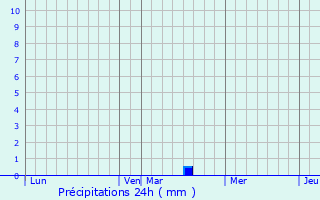 Graphique des précipitations prvues pour Mardilly