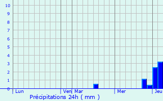 Graphique des précipitations prvues pour Recey-sur-Ource