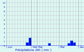 Graphique des précipitations prvues pour Saint-Pierre-glise