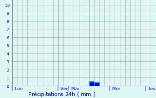 Graphique des précipitations prvues pour Eppeville