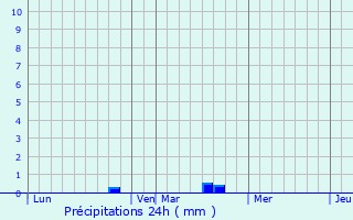 Graphique des précipitations prvues pour Moyencourt